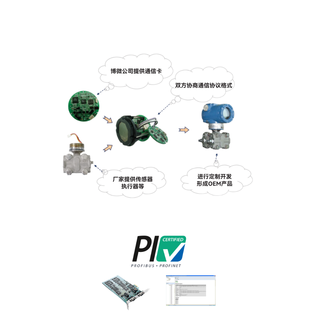 Profibus 總線產(chǎn)品定制開發(fā)及測試服務(wù)