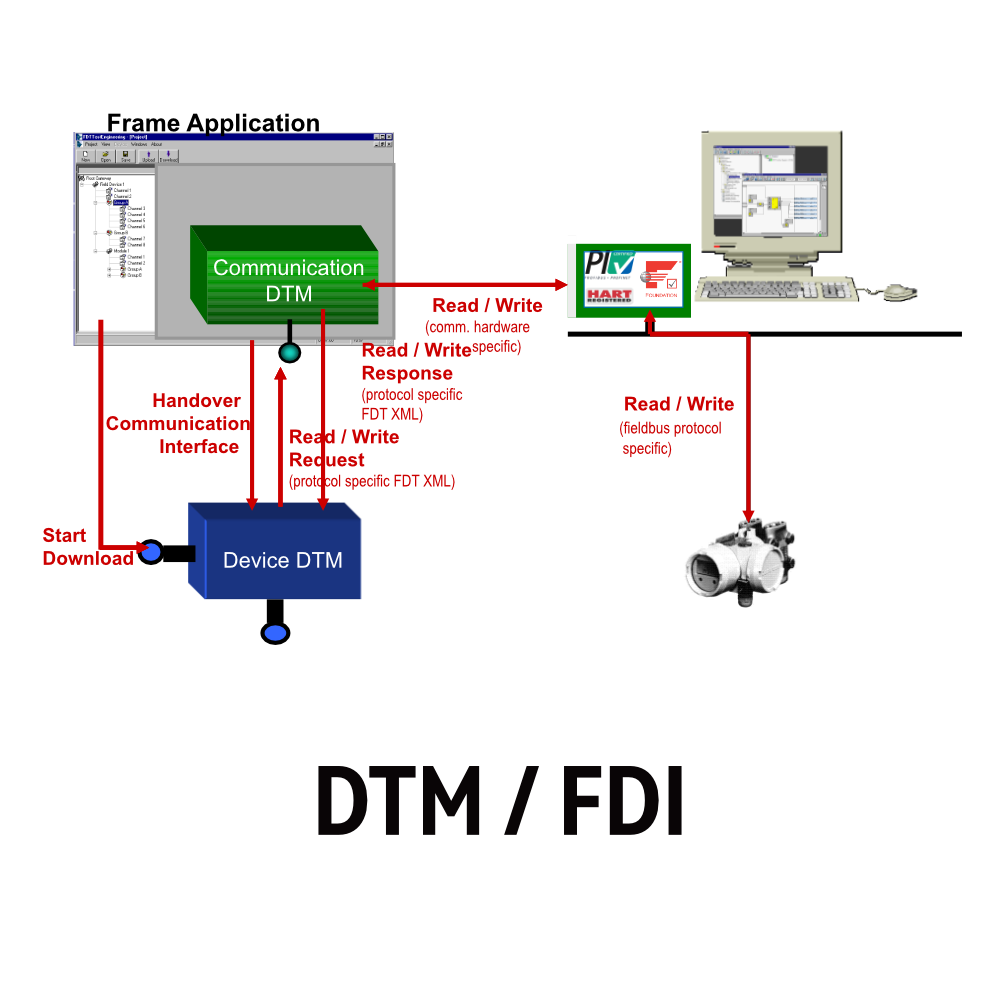 FDI/DTM 開發(fā)及測試服務(wù)