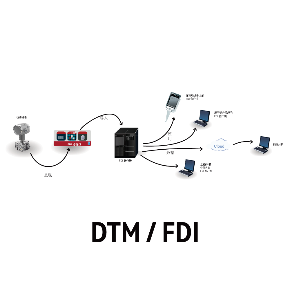FDI/DTM 開發(fā)及測試服務